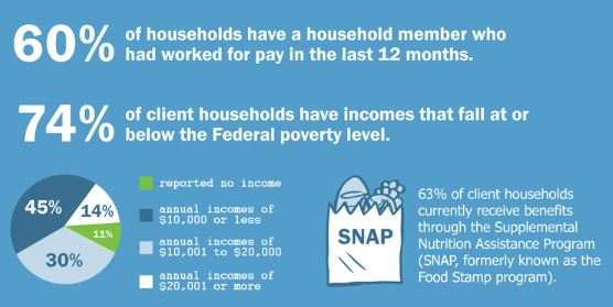 image of percentage of clients that fall at or below the federal poverty level, which is 75%.